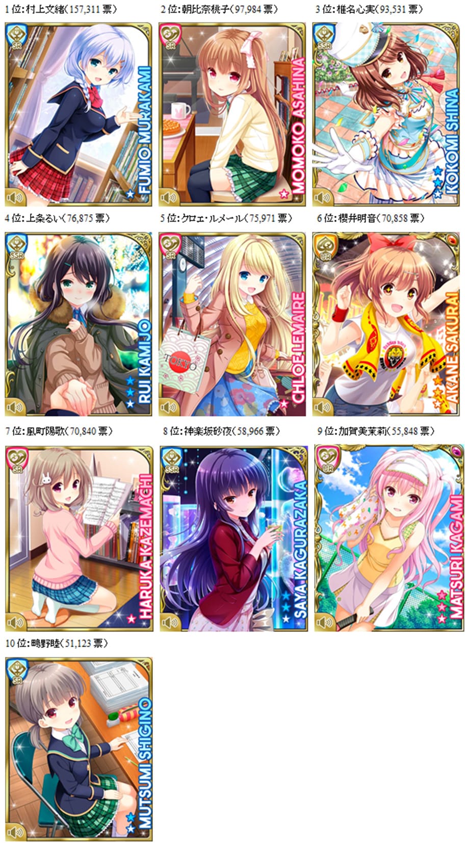 1位:村上文緒、2位:朝比奈桃子、3位:椎名心実、4位:上条るい、5位:クロエ・ルメール、6位:櫻井明音、7位:風町陽歌、8位:神楽坂砂夜、9位:加賀美茉莉、10位:鴨野睦