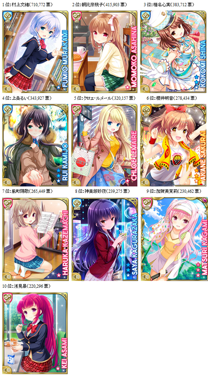 1位：村上文緒、2位：朝比奈桃子、3位：椎名心実、4位：上条るい、5位：クロエ・ルメール、6位：櫻井明音、7位：風町陽歌、8位：神楽坂砂夜、9位：加賀美茉莉、10位：浅見景1位：村上文緒、2位：朝比奈桃子、3位：椎名心実、4位：上条るい、5位：クロエ・ルメール、6位：櫻井明音、7位：風町陽歌、8位：神楽坂砂夜、9位：加賀美茉莉、10位：浅見景